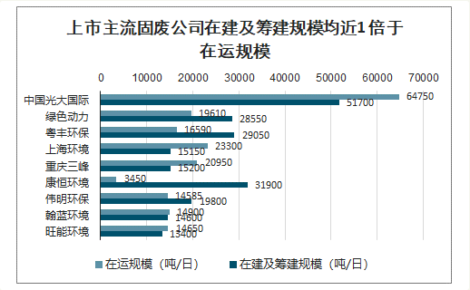 上市主流固廢公司在建及籌建規模均近1 倍于在運規模