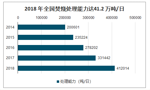 2018 年_焚燒處理能力達41.2 萬噸/日