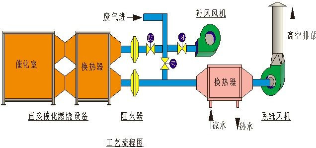 活性炭吸附脫附催化燃燒廢氣處理設備工藝流程圖